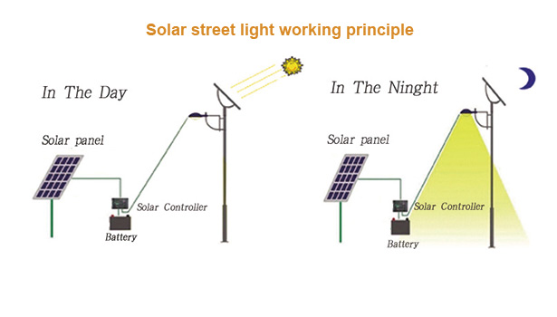 Solar Street Light Working Principle