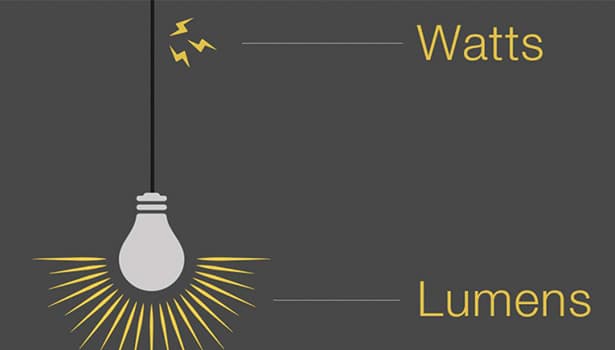 Graphic illustration explaining watts (energy) and lumens (brightness) with a light bulb, key for solar street light efficiency