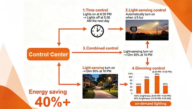 Four solar street light control methods (time control, light-sensing control, combined control, dimming control) with over 40% energy saving.